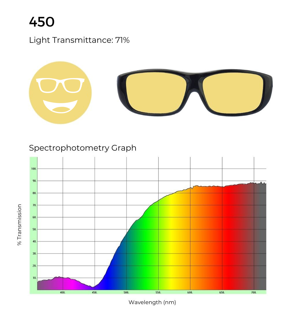 Low Vision Lens tint 450X with 74% light transmittance, featuring a spectrophotometry graph demonstrating yellow-tinted light filtering across various wavelengths.