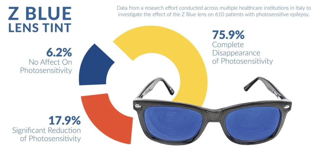 Of the 610 patients studied, 463 (75.9%) reported the disappearance of their photosensitivity, another 109 (17.9%) reported a considerable reduction and only 38 (6.2%) reported no difference. If you’ve tried generic “blue lenses” without success, it is worth trying specifically calibrated Z Blue epilepsy glasses.