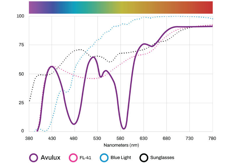 Avulux_MigraineGlasses_atChadwickOptical_Graph Graph comparing light filtration of Avulux lenses, FL-41 lenses, blue light lenses, and standard sunglasses across wavelengths from 380 to 780 nanometers. The Avulux line (purple) shows selective filtration with peaks and valleys, particularly blocking wavelengths associated with blue and green light.
