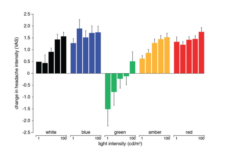 Avulux_MigraineGlasses_atChadwickOptical_Graph2 Bar chart showing change in headache intensity (VAS) across different light intensities (cd/m²) and colors: white, blue, green, amber, and red. Green light shows a decrease in headache intensity, while other colors indicate an increase, especially at higher intensities."